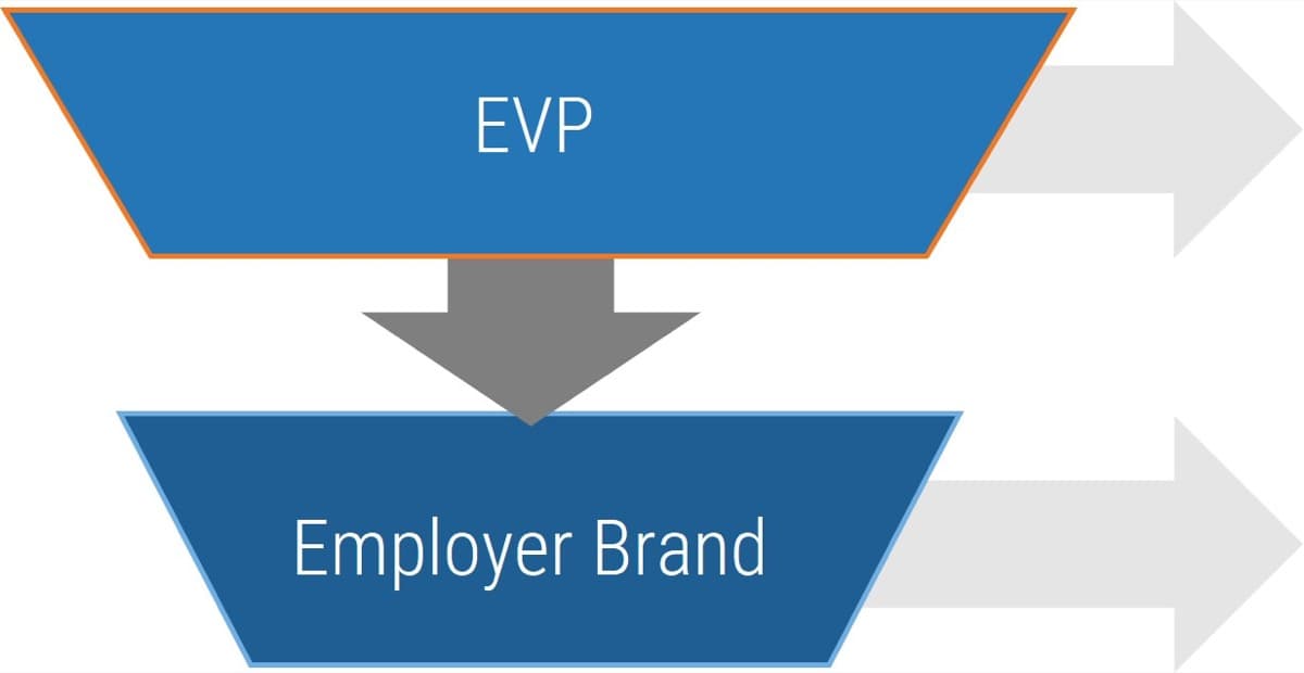 The image contains a picture of several shapes. There is a trapezoid that is labelled EVP, and has a an arrow pointing to the text beside it. There is also an arrowing pointing down from it to another trapezoid that is labelled Employer Brand. 