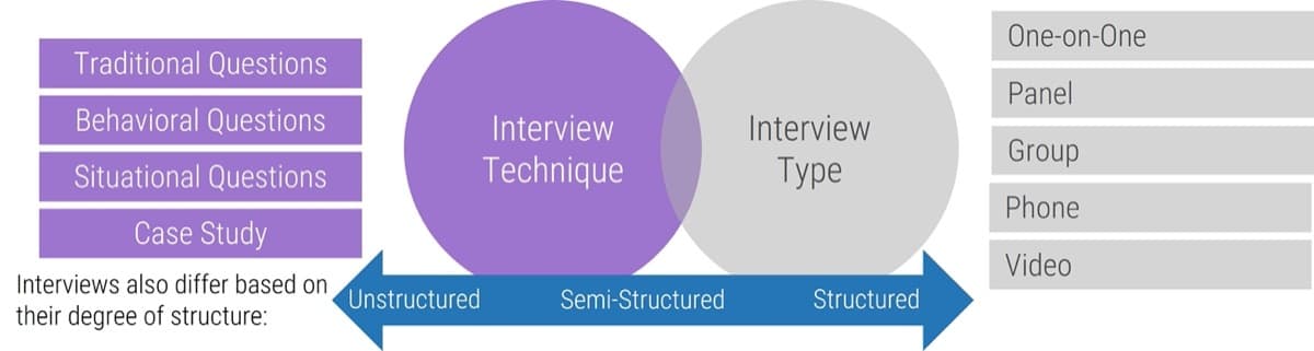 The image contains a diagram to demonstrate the similarities and differences of Interview Technique and Interview Type. There is a Venn Diagram, the right circle is labelled: Interview Technique, and the right is: Interview Type. There is a double sided arrow below that has the following text: Unstructure, Semi-Structured, and Structured. 