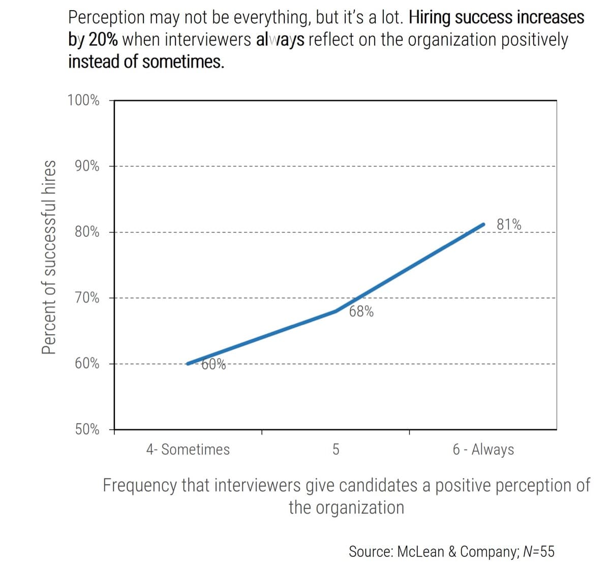 The image contains a screenshot of a graph to demonstrate the percent of successful hires relates strongly to interviewers giving candidates a positive perception of the organization.