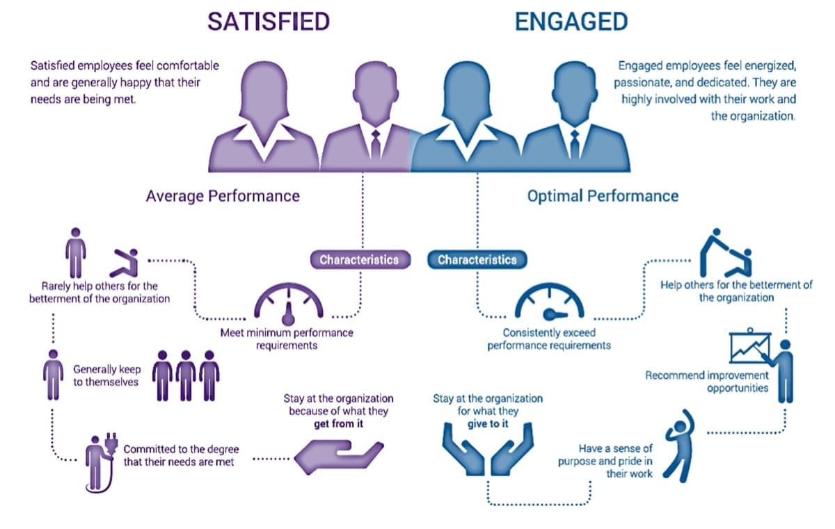 The image contains a screenshot of a diagram that highlights the differences between satisfied and engaged employees.