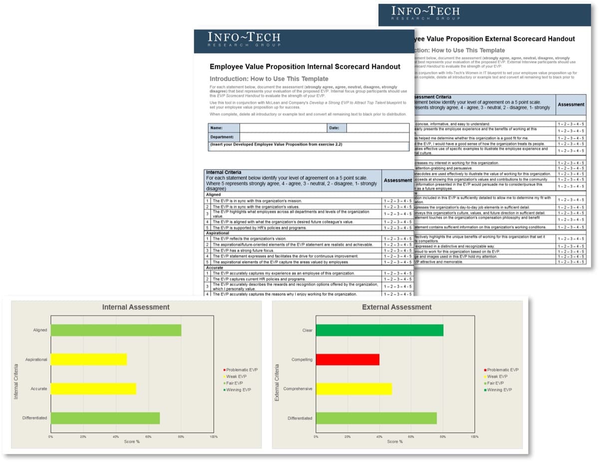 The image contains screenshots of Info-Tech's EVP Scorecard.