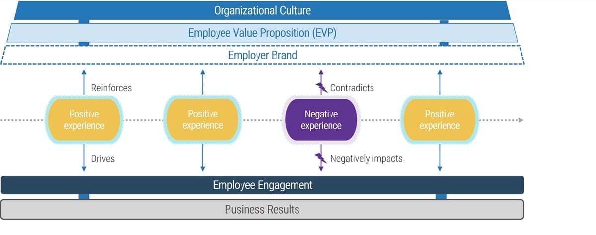 The image contains a diagram as an example of examining employee experience.