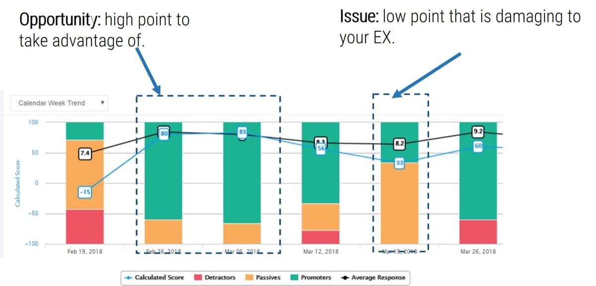 The image contains a screenshot of an example graph to demonstrate opportunities and issues to help drive a positive employee experience.