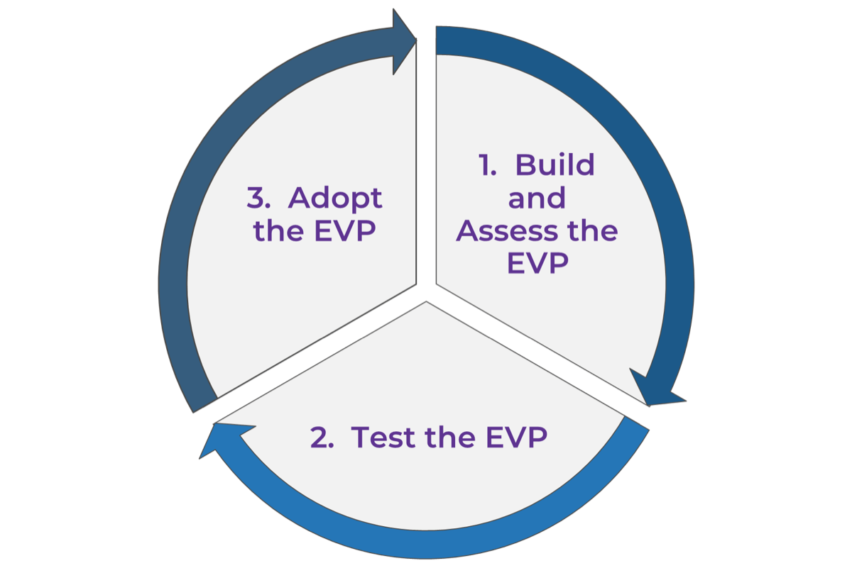 The image contains a cycle to demonstrate the three key steps. The steps are: Build and Assess the EVP, Test the EVP, and Adopt the EVP.