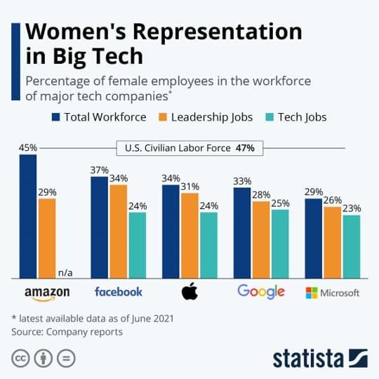 The image contains a screenshot of a multi bar graph to demonstrate the percentage of female employees in the workforce of major tech companies. The major tech companies include: Amazon, Facebook, Apple, Google, and Microsoft.