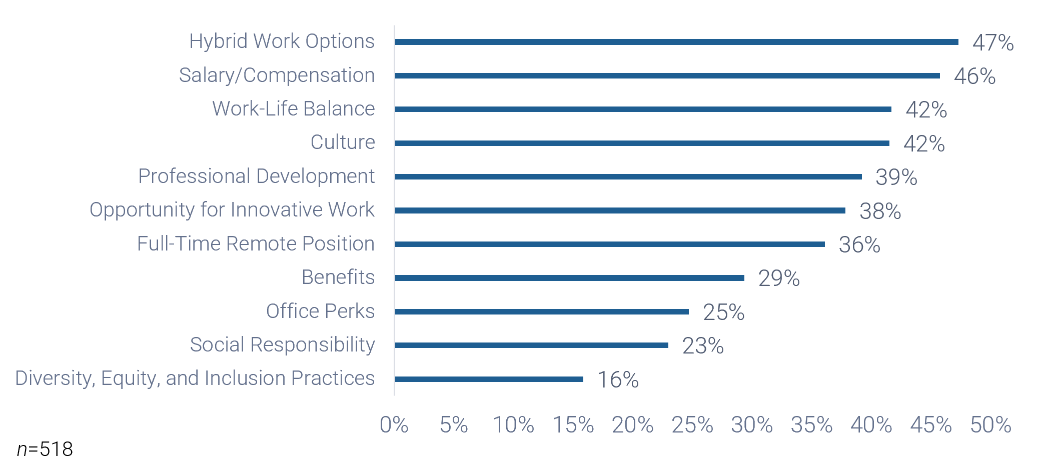 The image contains a screenshot of a bar graph that demonstrates what needs to be considered when looking at a potential employer.
