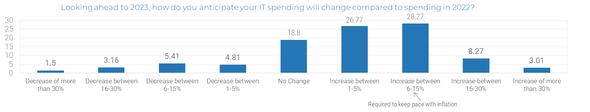 This is an image of anticipated changes to IT spending compared to 2022 for the following categories: Decrease of more than 30%; Decrease between 16-30%; Decrease between 6-15%; Decrease between 1-5%; No Change; Increase between 1-5%; Increase between 6-15%; Increase between 16-30%; Increase of more than 30%