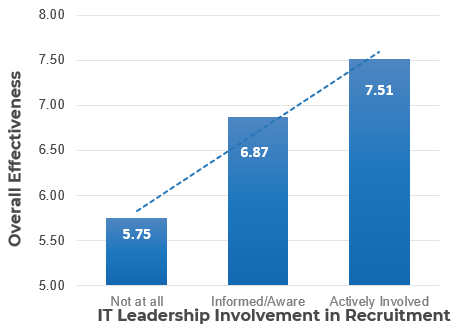 This is an image of a combo bar graph plotting Overall Effectiveness for IT leadership involvement in recruitment.