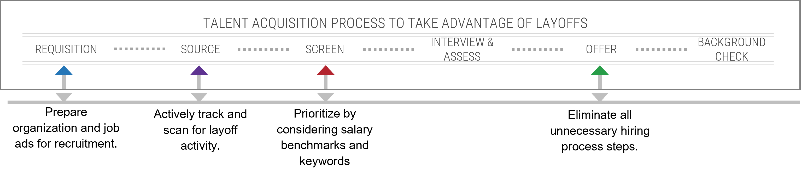 This is an image of the talent acquisition process to take advantage of layoffs. It involves the following fo steps: 1 Prepare organization and job ads for recrtment.  2 Actively track and scan for layoff aivity.  3 Prioritize and screen candidates using salary benchmarks and kwords.  4 Eliminate all unnecessary hiring process steps.