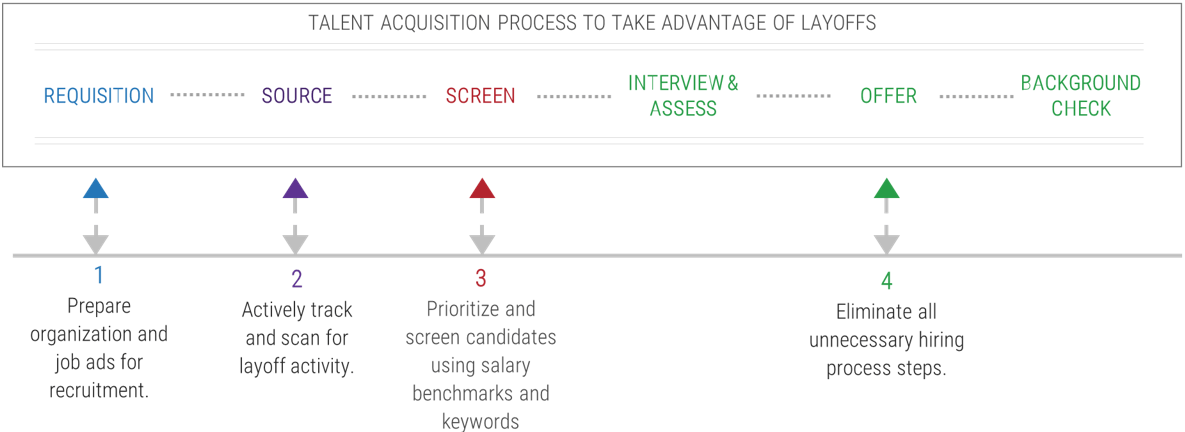 This is an image of the talent acquisition process to take advantage of layoffs. It involves the following four steps: 1 Prepare organization and job ads for recruitment.  2 Actively track and scan for layoff activity.  3 Prioritize and screen candidates using salary benchmarks and keywords.  4 Eliminate all unnecessary hiring process steps.