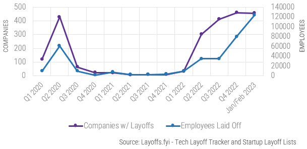 This is an image of a combo line graph plotting the number of tech layoffs from Q1 2020 to Q4 2022.