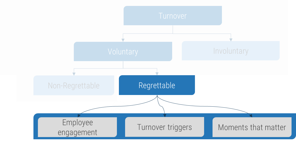 This is an image of a flow chart with four levels. The top level has only one box, labeled Turnover.  the Second level has 2 boxes, labeled Voluntary, and Involuntary.  The third level has two boxes under Voluntary, labeled Non-regrettable, and Regrettable.  The fourth level has three boxes under Regrettable, labeled Employee Engagement, Turnover triggers, and Moments that matter