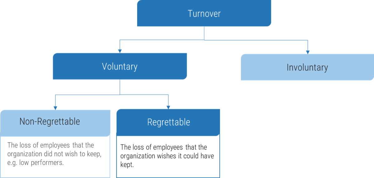 This is an image of a flow chart with three levels. The top level has only one box, labeled Turnover.  the Second level has 2 boxes, labeled Voluntary, and Involuntary.  The third level has two boxes under Voluntary, labeled Non-regrettable: The loss of employees that the organization did not wish to keep, e.g. low performers, and Regrettable:  The loss of employees that the organization wishes it could have kept.