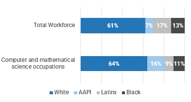 A bar graph showing representation of black workers in the total workforce compared to computer and mathematical science occupations.