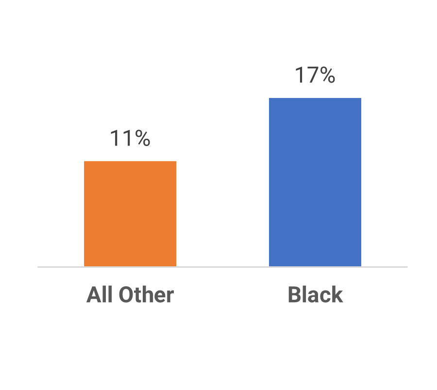 A graph showing career advancement for the categories: Black and All Other.