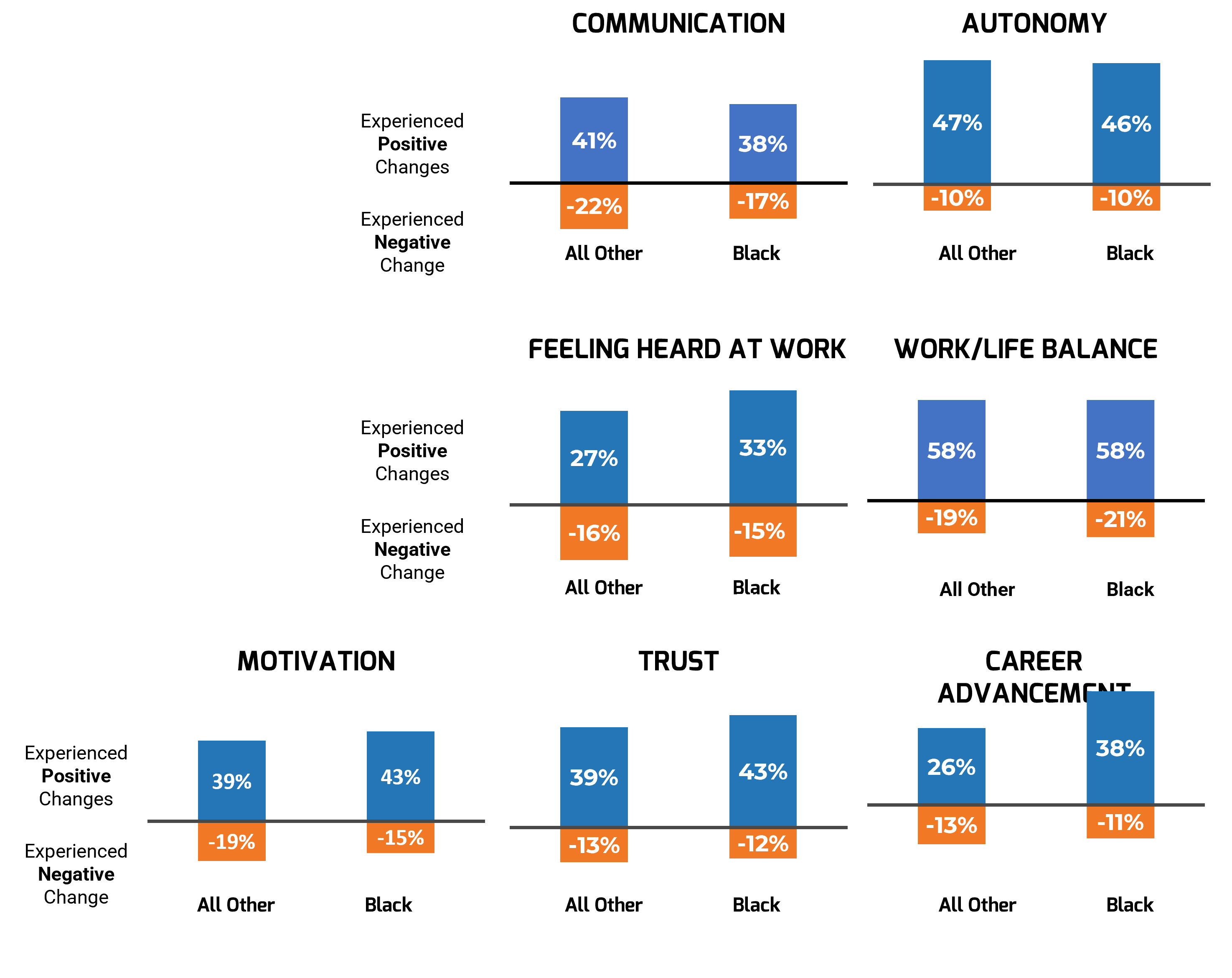An image of a series of bar graphs showing the effects of remote work on a number of factors.