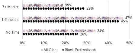 a graph showing time taken for respondents sorted by black; and all other.