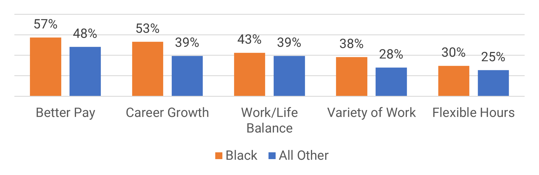 A bar graph showing rankings for reasons for self employment, sorted by Black and All Other.
