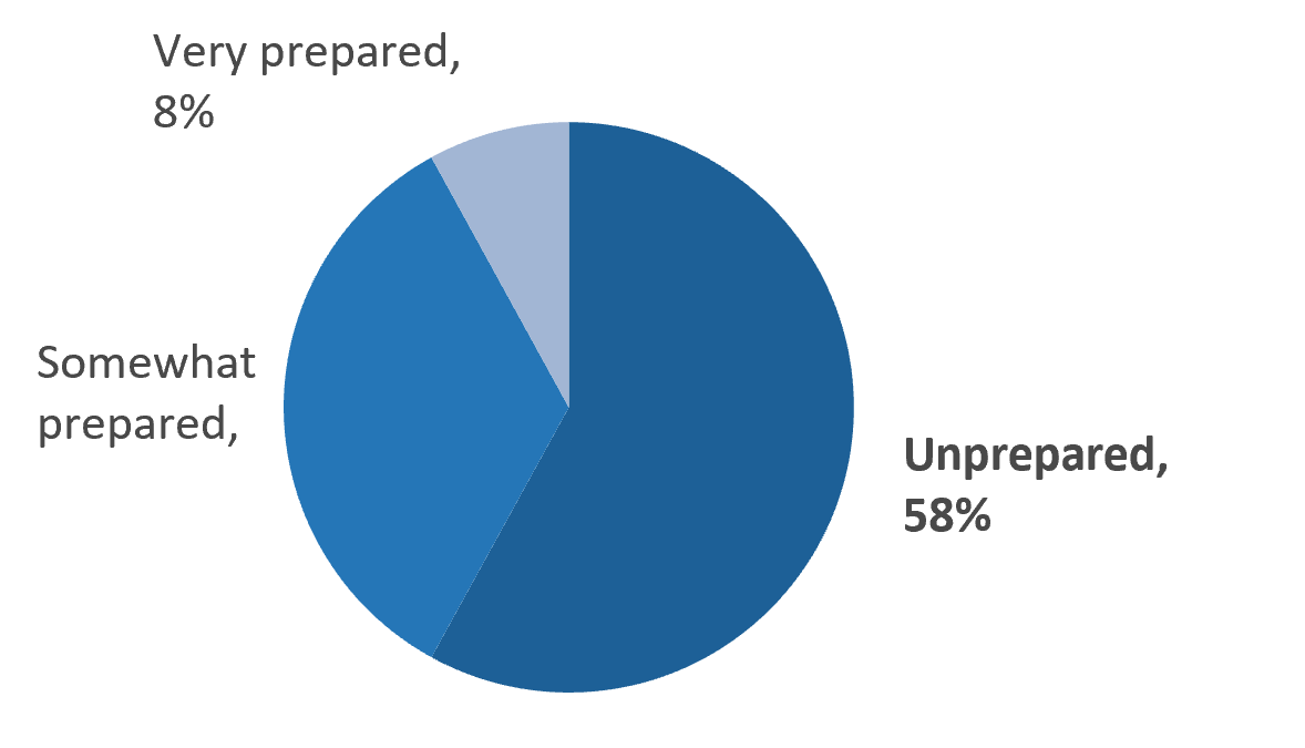 Pie chart with percentages of organizations who are prepared for Baby Boomer retirement.