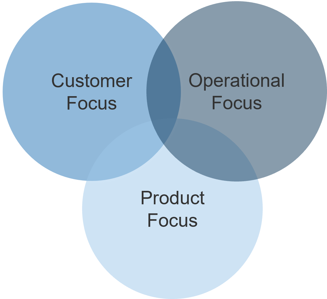 Venn diagram of business priorities: 'Customer Focus', 'Operational Focus', and 'Product Focus'.