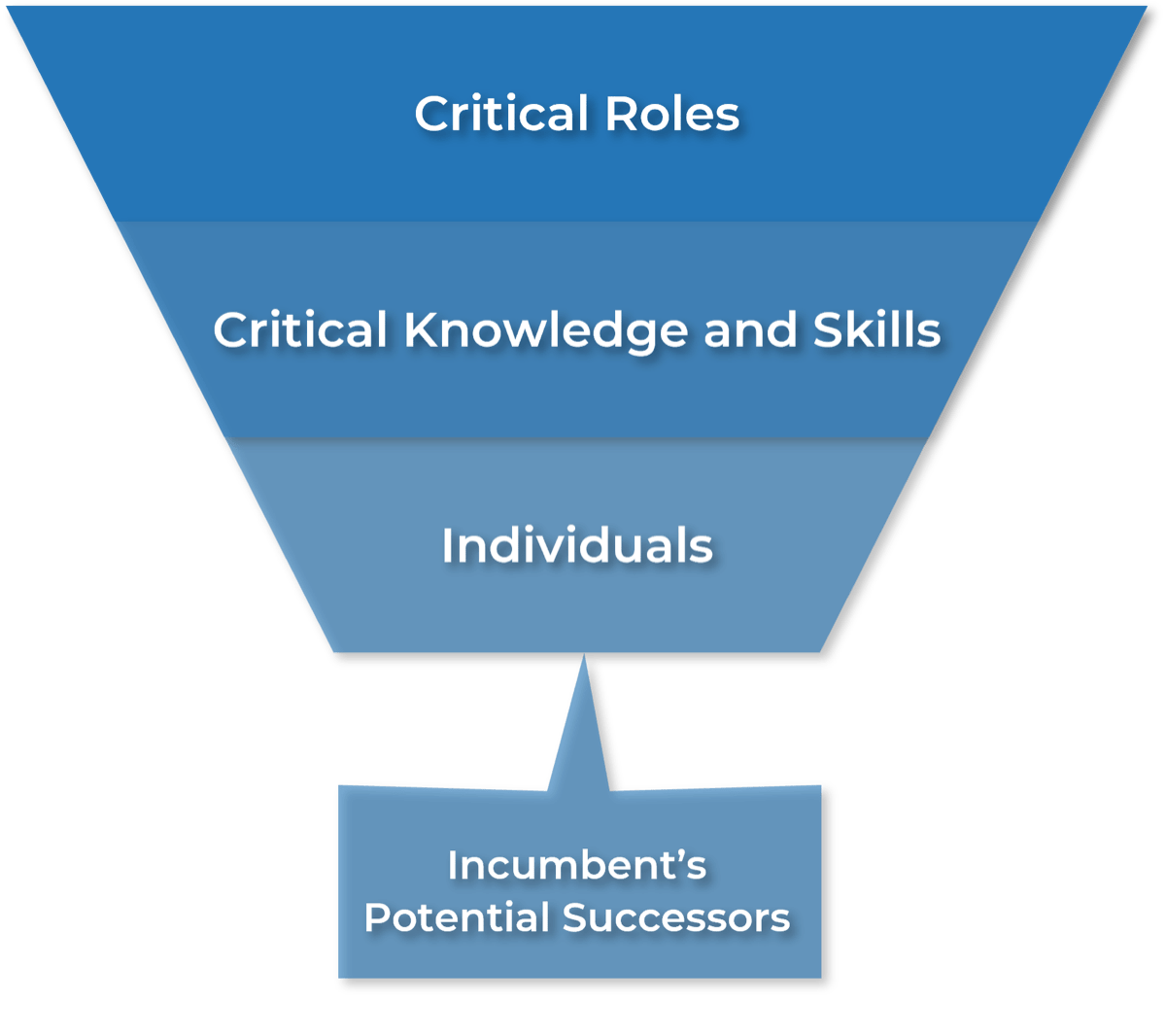 Funnel titled 'Succession Planning' with 'Critical Roles' at the top of the funnel, 'Critical Knowledge and Skills' as the middle of the funnel, 'Individuals' as the bottom of the funnel, and it drains into 'Incumbent's Potential Successors'.