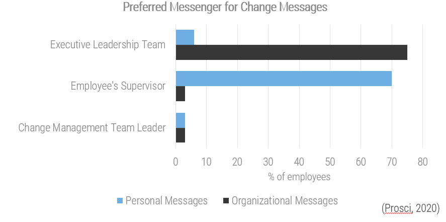 Chart Preferred Messenger for Change Messages