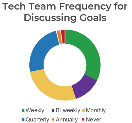 Tech Team Frequency for Discussing Goals