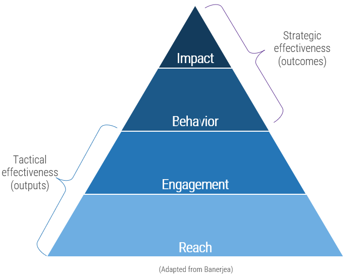 Pyramid of metrics to measure process on key results
