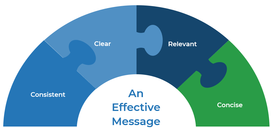 Pieces needed in your message for effective communication