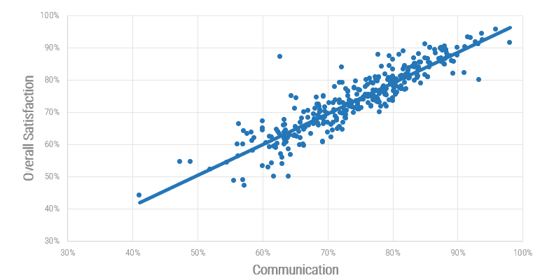 Chart showing satisfaction with it and communications