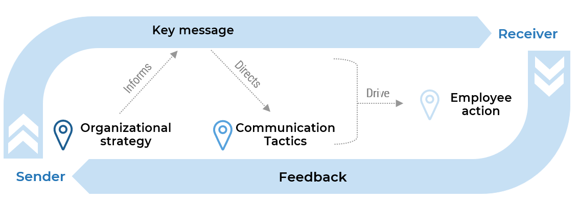 Effective communication facilitates a two-way exchange