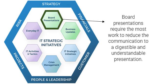 Framework for board presentations