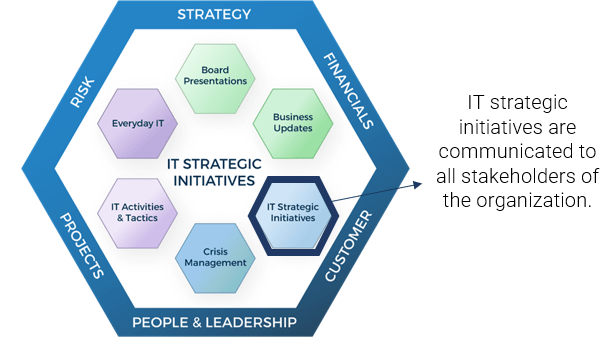 Framework for IT strategic initiatives