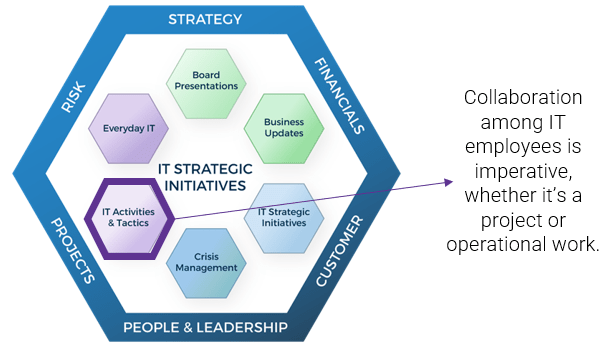 Framework for IT activities & tactics