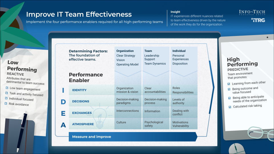 An image of Info-Tech's Insights for Improving IT Team Effectiveness.