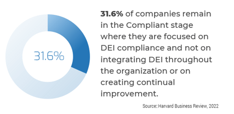 31.6% of companies remain in the compliant stage where they are focused on DEI compliance and not on integrating DEI throughout the organization or on creating continual improvement, from Harvard Business Review 2022.