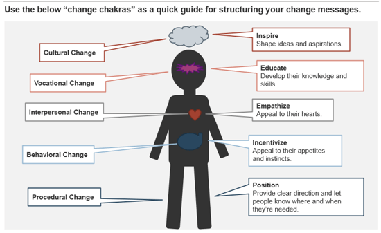 This is an image of the 10 change chakras