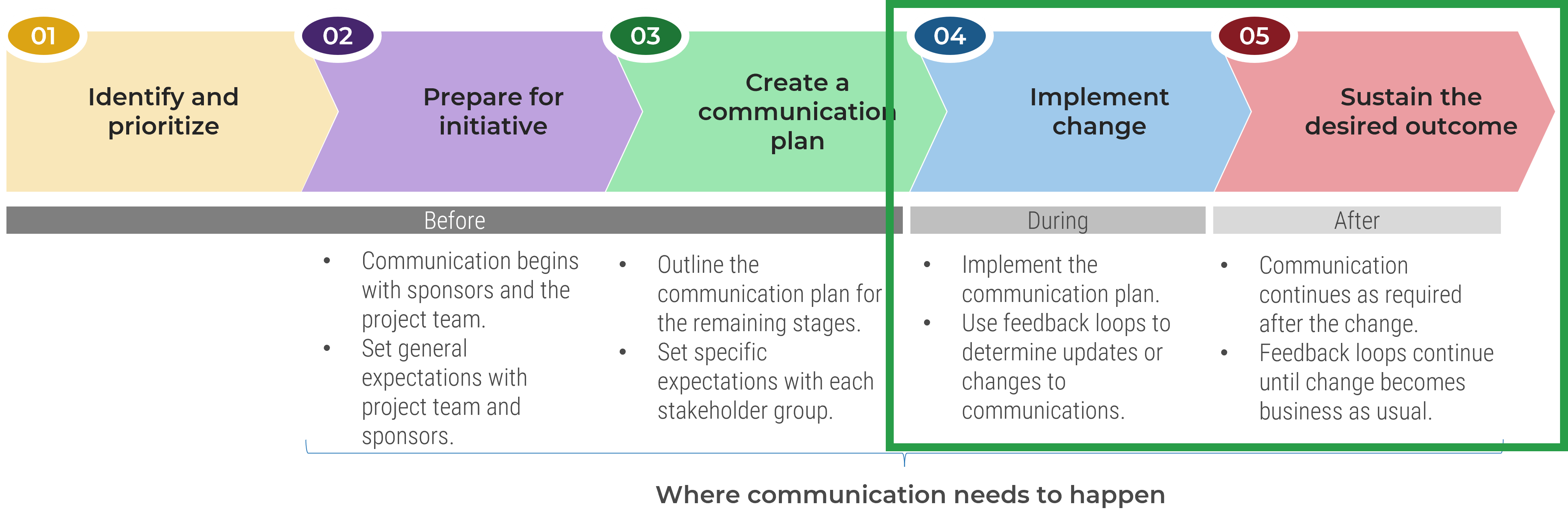An image of the five steps, with steps four and five highlighted in a green box. The five headings are: Identify and Prioritize; Prepare for initiative; Create a communication plan; Implement change; Sustain the desired outcome