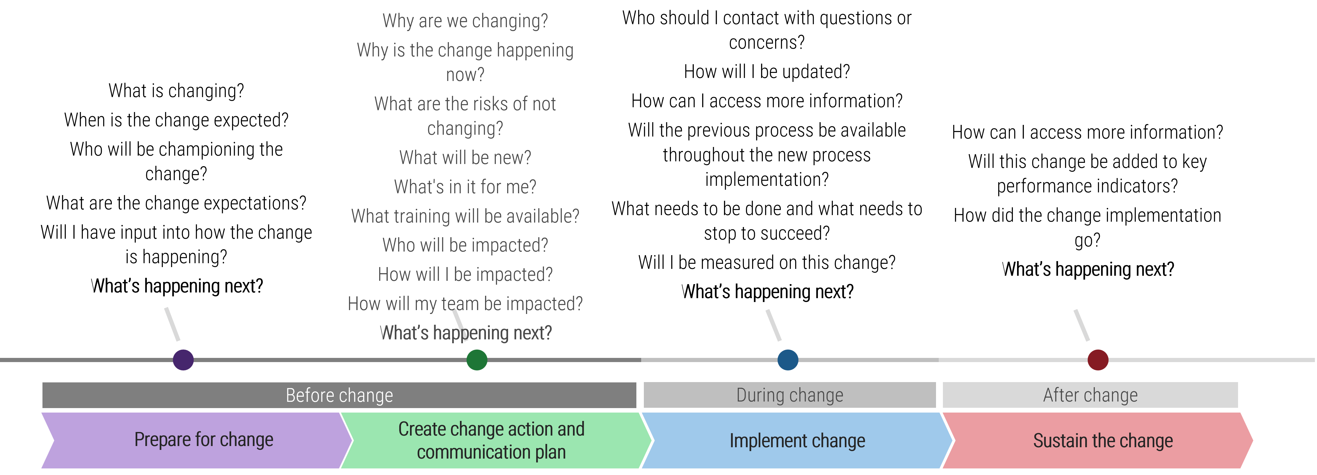 The outline for each stage of the change process, showing what happens next.