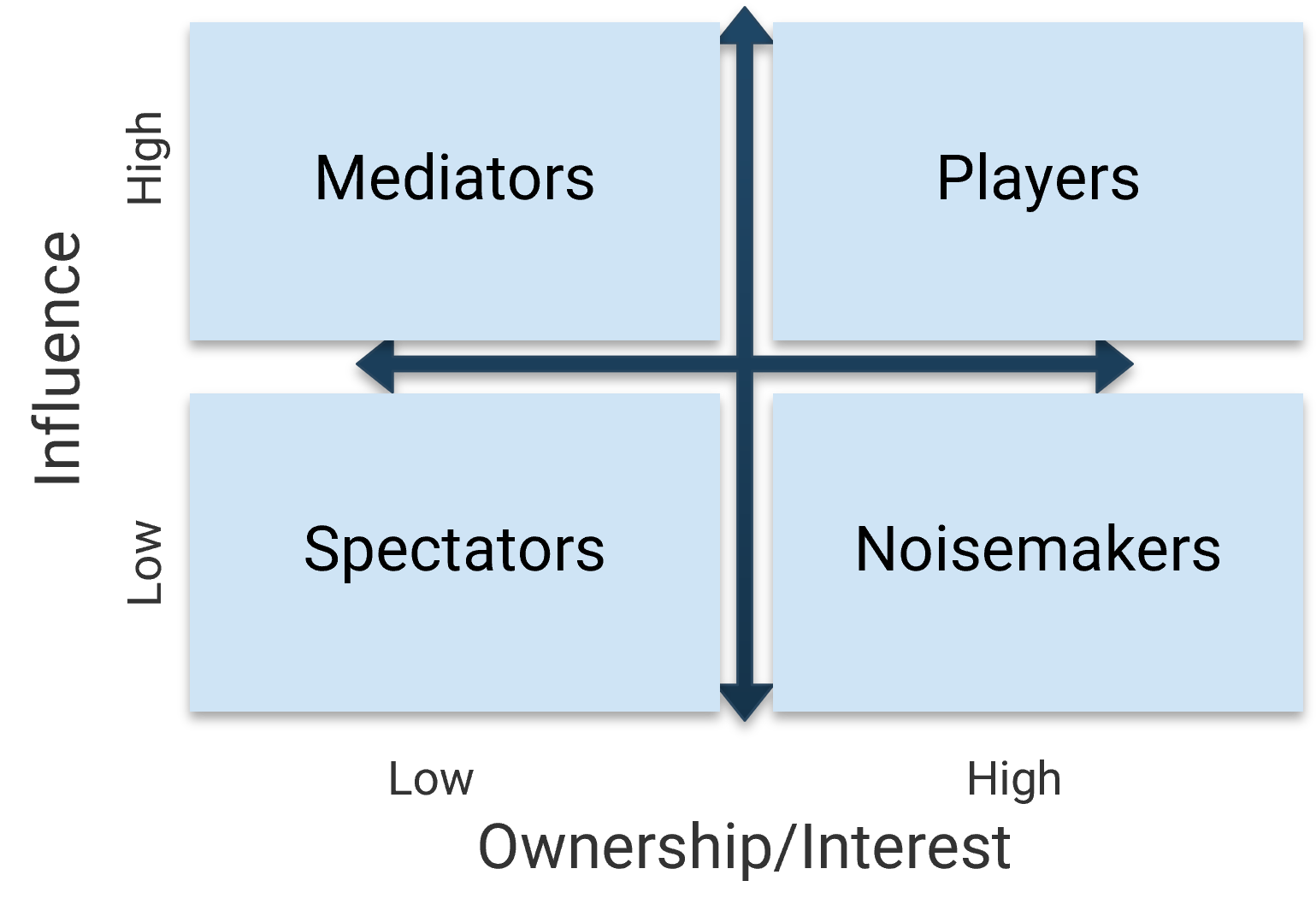 This is an image of a quadrant analysis for mediators; players; spectators; and noisemakers.