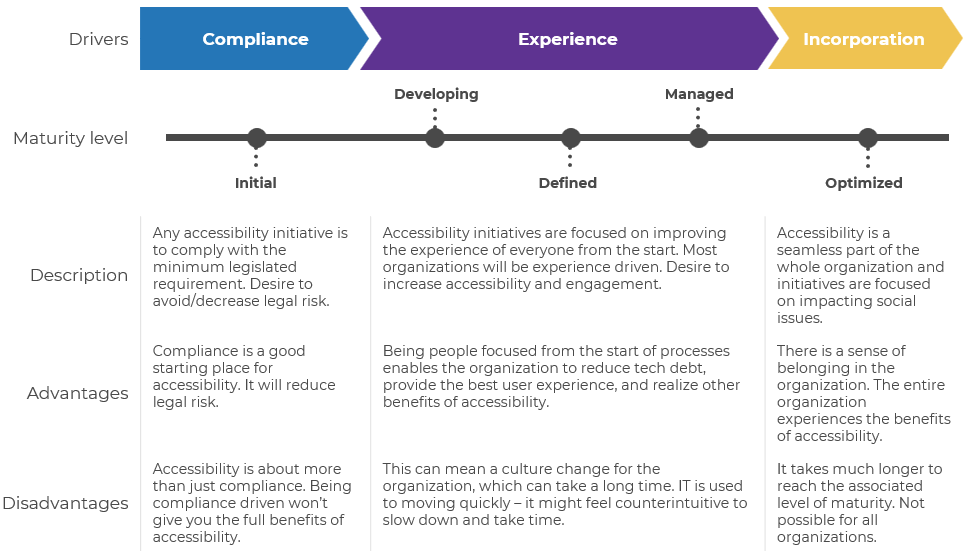 This is an image of a table describing the maturity level; Description; Advantages, and Disadvantages for the three drivers: Compliance; Experience; and Incorporation.