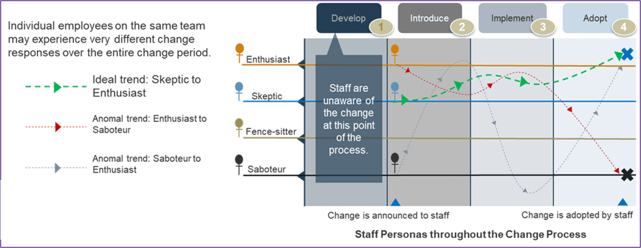 an image showing staff personas at different stages through the change process.