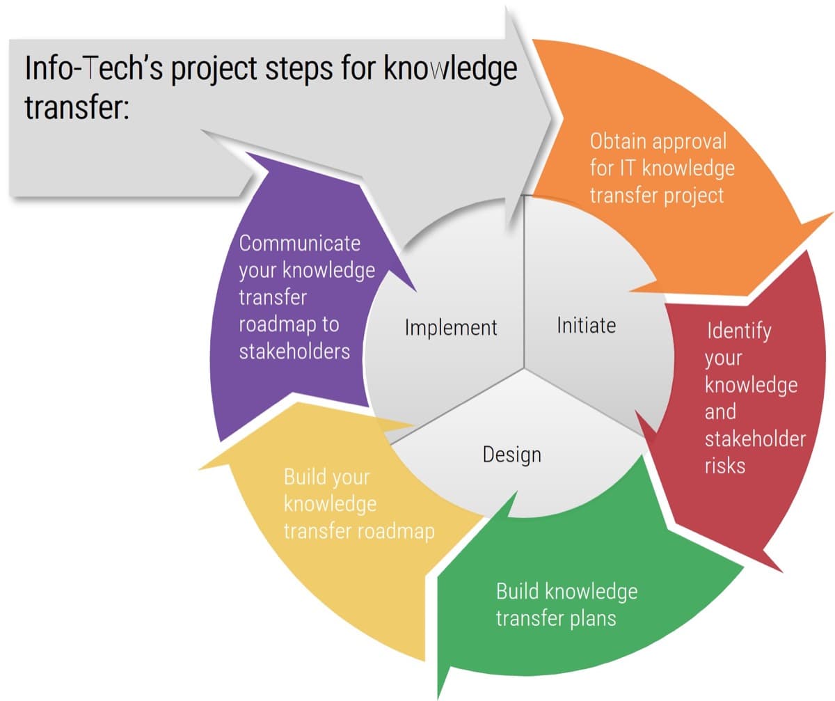 The five steps are in a cycle. The five steps are: Obtain approval for IT knowledge transfer project, Identify your  knowledge and stakeholder risks, Build knowledge transfer plans, Build your knowledge transfer roadmap, Communicate your knowledge transfer roadmap to stakeholders.