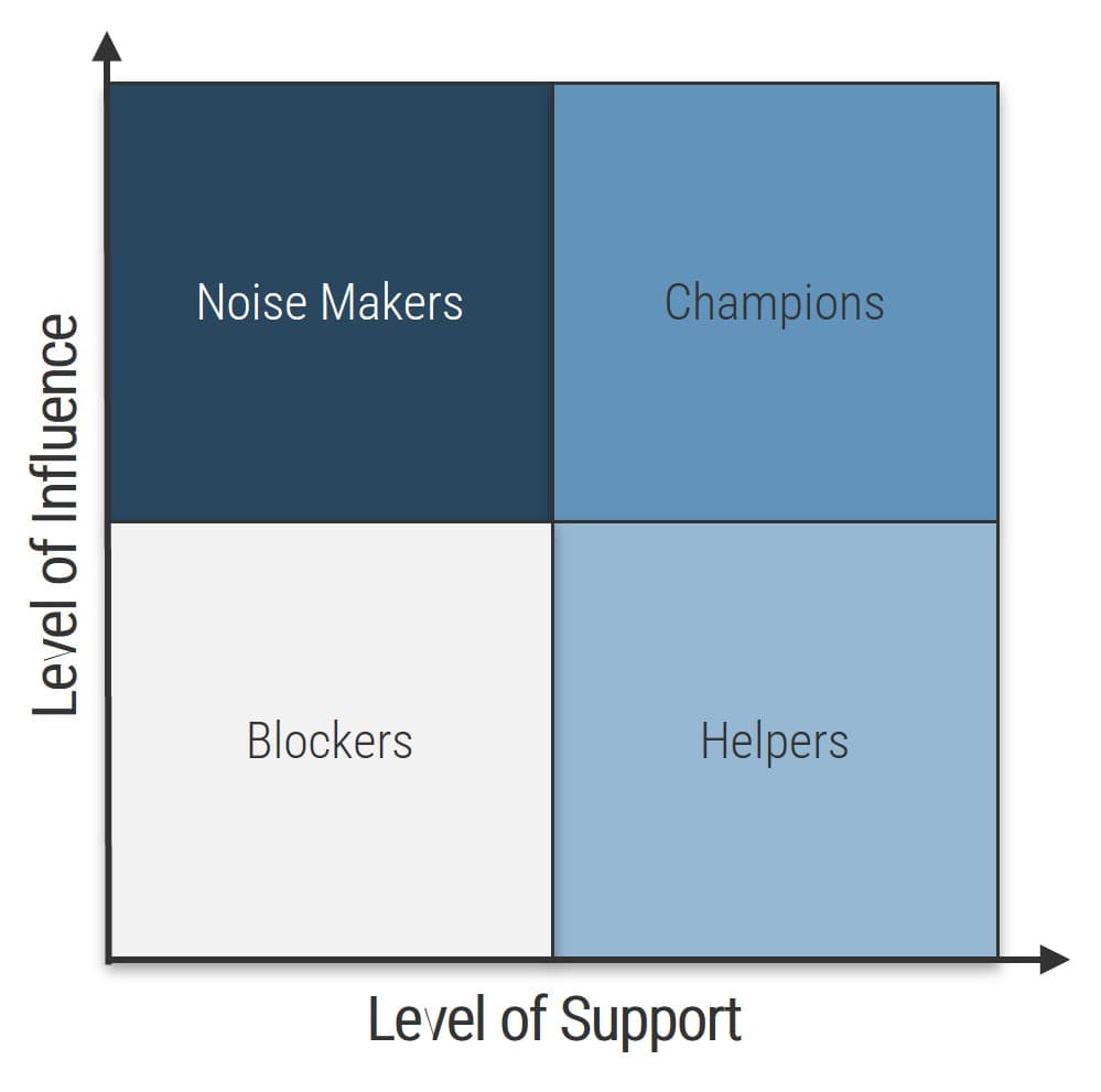 The image contains a small graph to demonstrate the noise makers, the blockers, the changers, and the helpers.