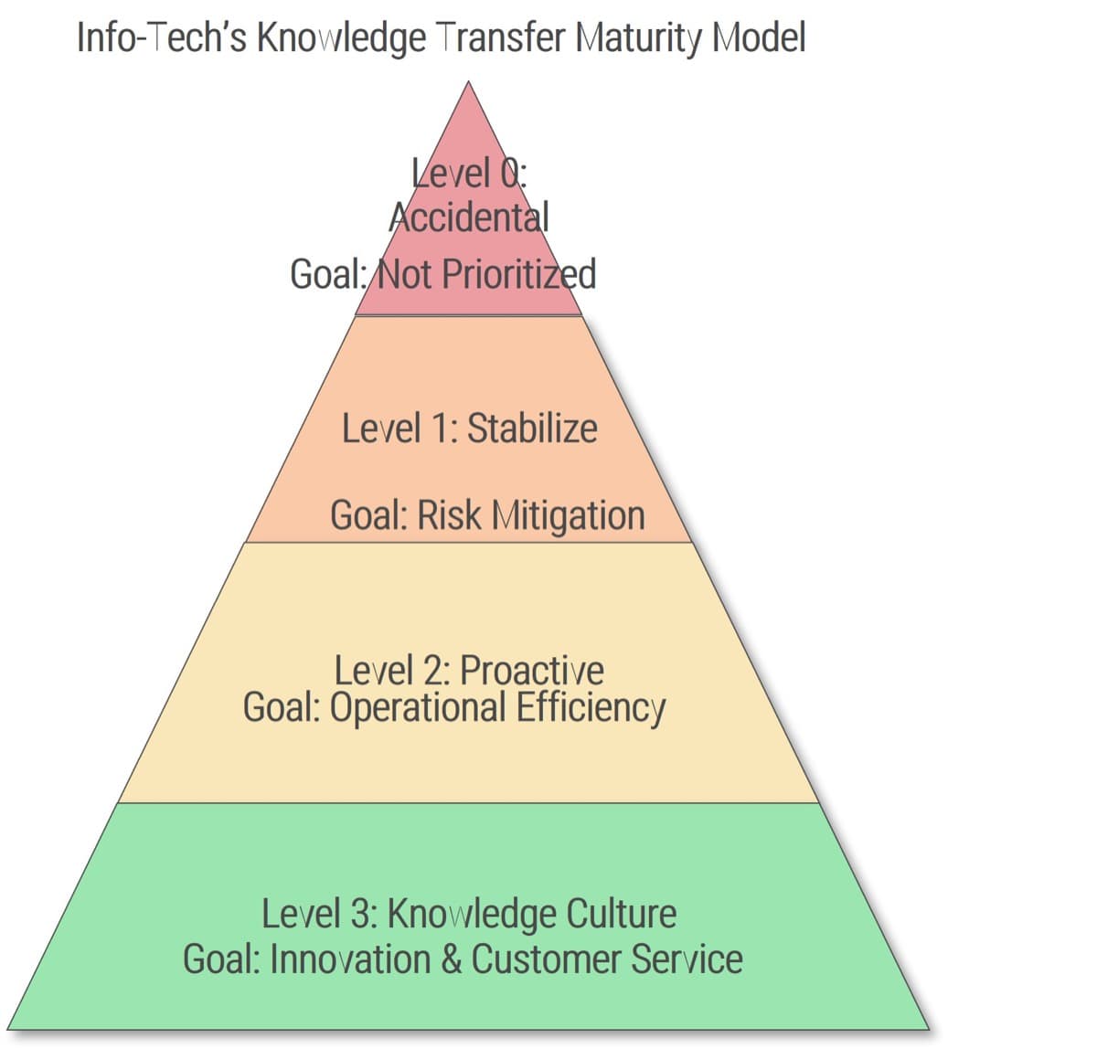 The image contains a picture of Info-Tech's Knowledge Transfer Maturity Model. Level 0: Accidental, goal is not prioritized. Level 1: Stabilize, goal is risk mitigation. Level 2: Proactive, goal is operational efficiency. Level 3: Knowledge Culture, goal is innovation & customer service.