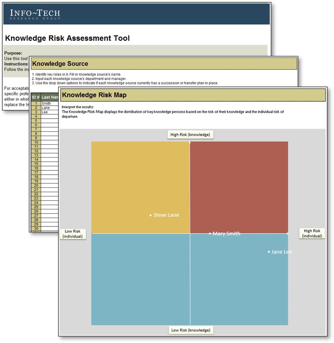 The image contains screenshots from the Knowledge Risk Assessment Tool.