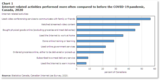 Chart of activities performed more often compared to before COVID-19