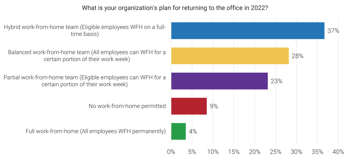 This is an image of a bar graph demonstrating the percentage of companies who have the following plans for return to work: Full work-from-home (All employees WFH permanently) - 4% ; No work-from-home permitted	9% ; Partial work-from-home team (Eligible employees can WFH for a certain portion of their work week)	23% ; Balanced work-from-home team (All employees can WFH for a certain portion of their work week)	28% ; Hybrid work-from-home team (Eligible employees WFH on a full-time basis)	37%