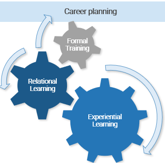Formal Training; Relational Learning; Experimental Learning