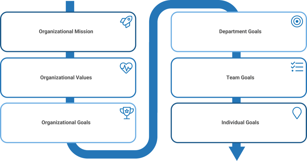 This image depicts the Cascade of Why- organizational goals. Organizational Mission; Organizational Values; Organizational Goals; Department Goals; Team Goals; Individual Goals